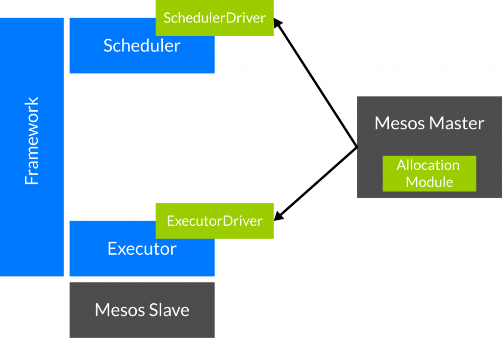 Mesos framework architecture