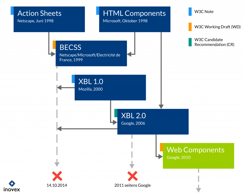 Timeline Web Components