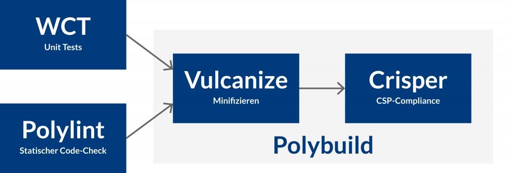 Polymer Build Chain