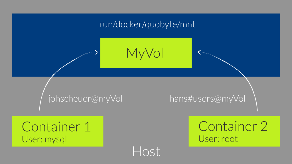 Fixed user mount with Quobyte and Docker