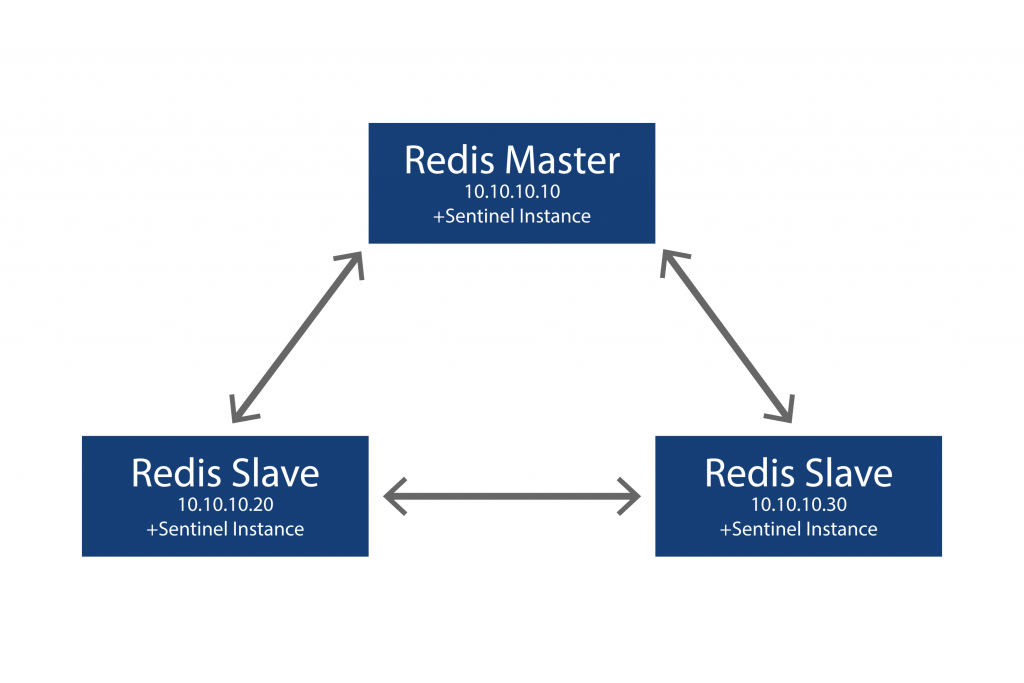 Redis slave and master