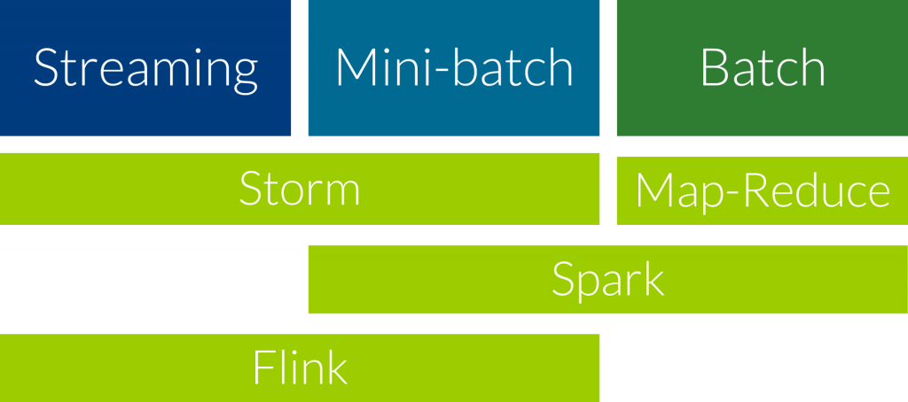 Storm vs. Map Reduce vs. Flink vs. Spark