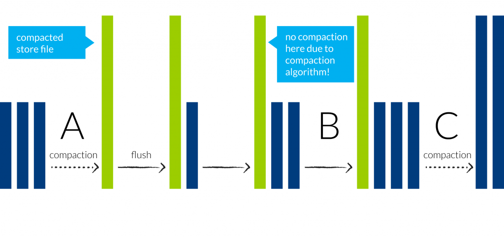 HBase compaction diagram