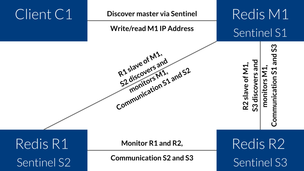 redis-sentinel