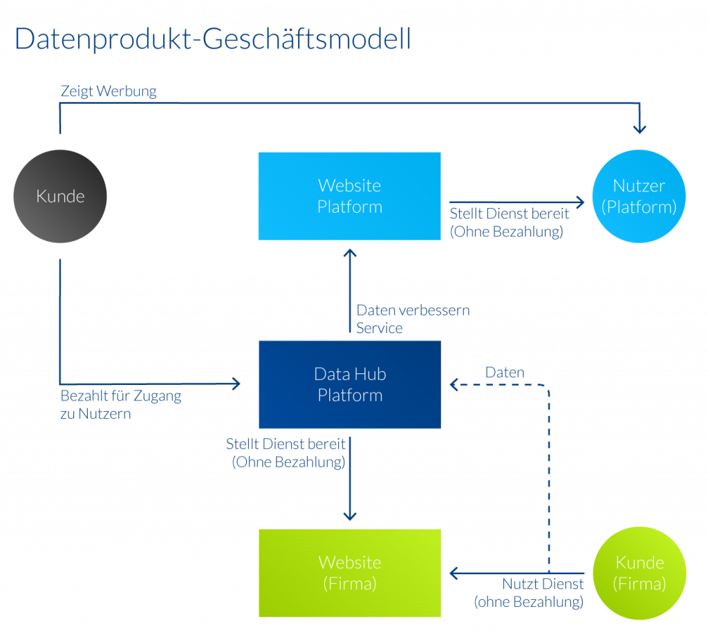 Geschäftsmodelle von Datenprodukten