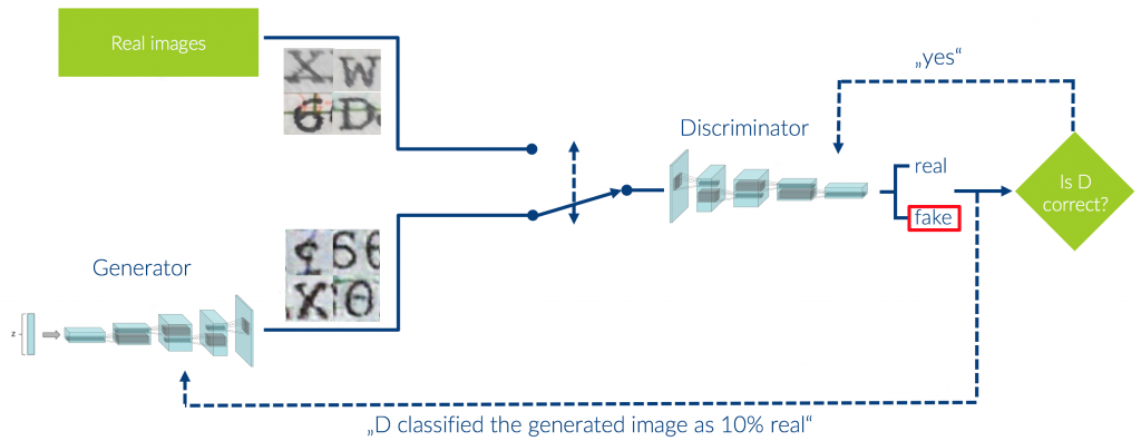 Architecture of a Generative Adversarial Network