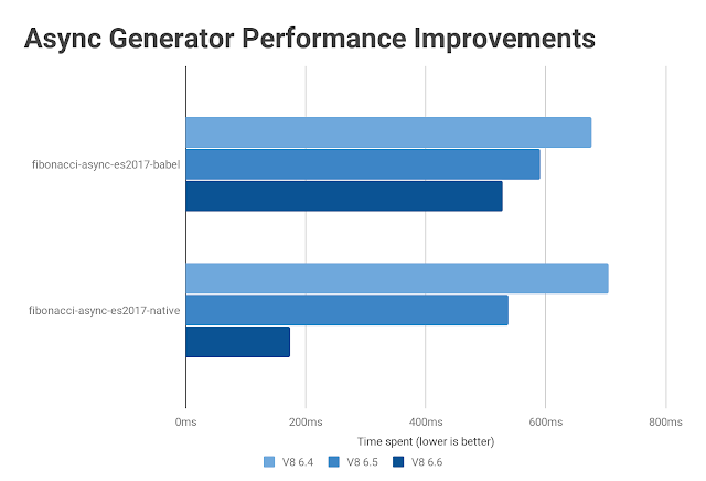 Async Generator Performance Improvements