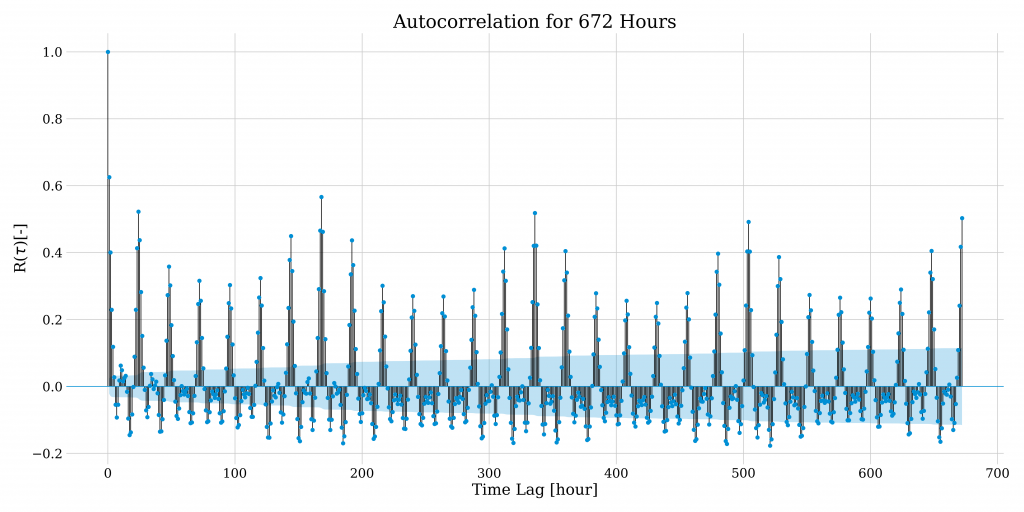 An autocorrelation chart for hails and hours