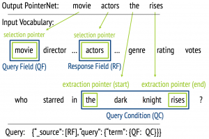 Graphical relation between the output of PointerNet and the actual Elasticsearch query