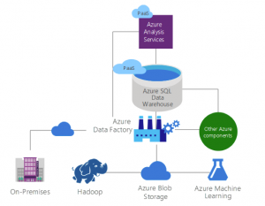 typical MDWH cloud architecture with Azure Analysis Services on top