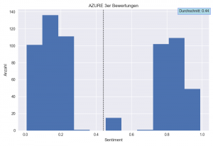 Bei der 3er-Bewertung von Azure fehlt das Mittelfeld