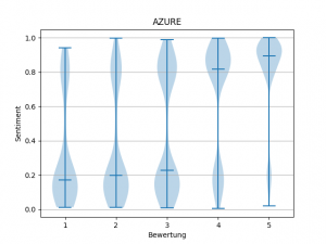 Azure Violin Plot zeigt wenig gemäßigtes Sentiment