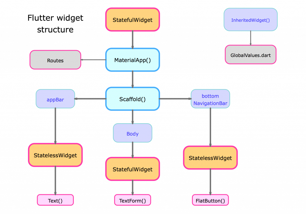 Flutter: The Beginning Of A New Era? An Introduction. (Part 1)