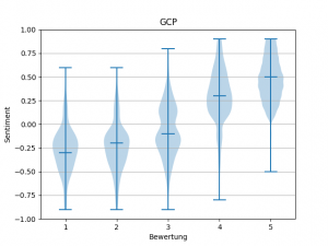 GCP Violin Plot zeigt einen Trend zum positiven Sentiment