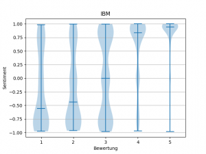 Violin Plot von IBM zeigt große Unsicherheit in der Bewertung