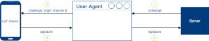 Schematic of U2F Authentication, the basis for WebAuthn