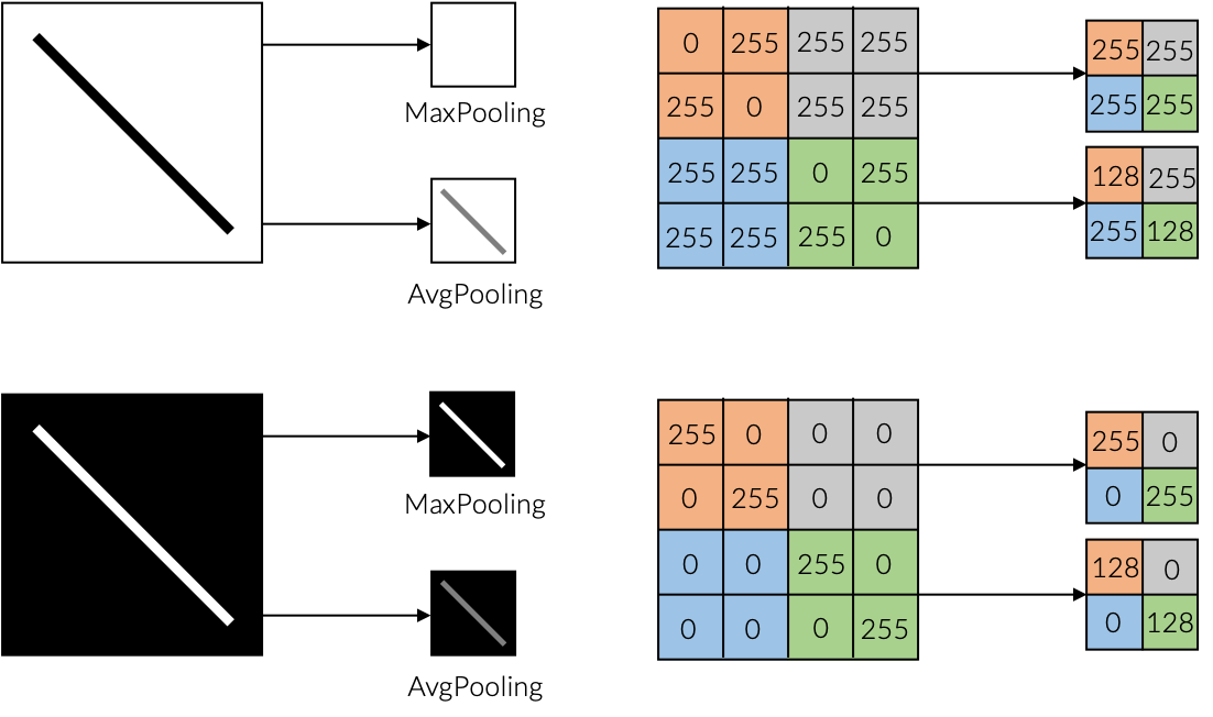 Pooling methods for artificial neural networks