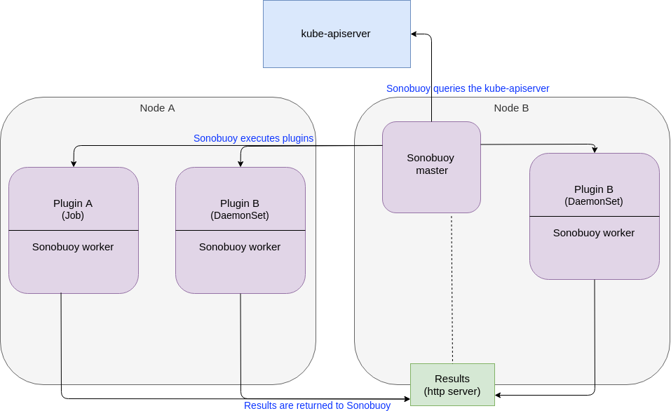 Internal workings of Sonobuoy that have to be adapted for Kubernetes on Windows