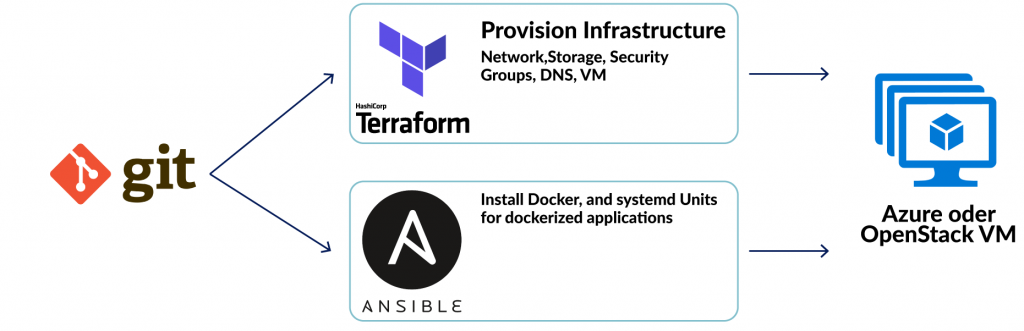 inovex DevOps-Infrastruktur