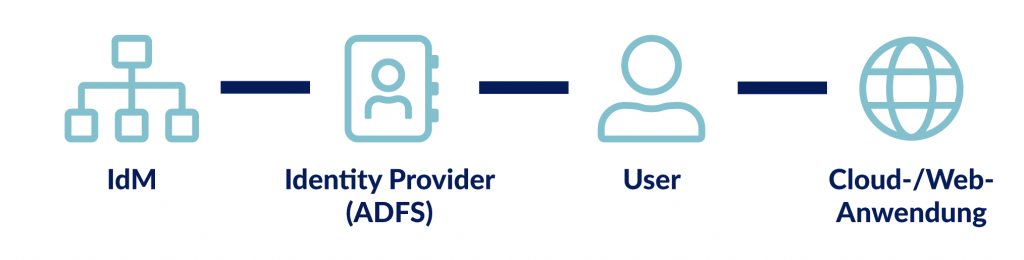 einfaches Diagramm der User-Verwaltung