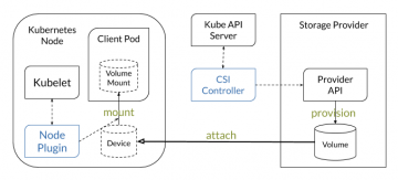 Kubernetes Storage: Ephemeral Inline Volumes, Volume Cloning, Snapshots ...