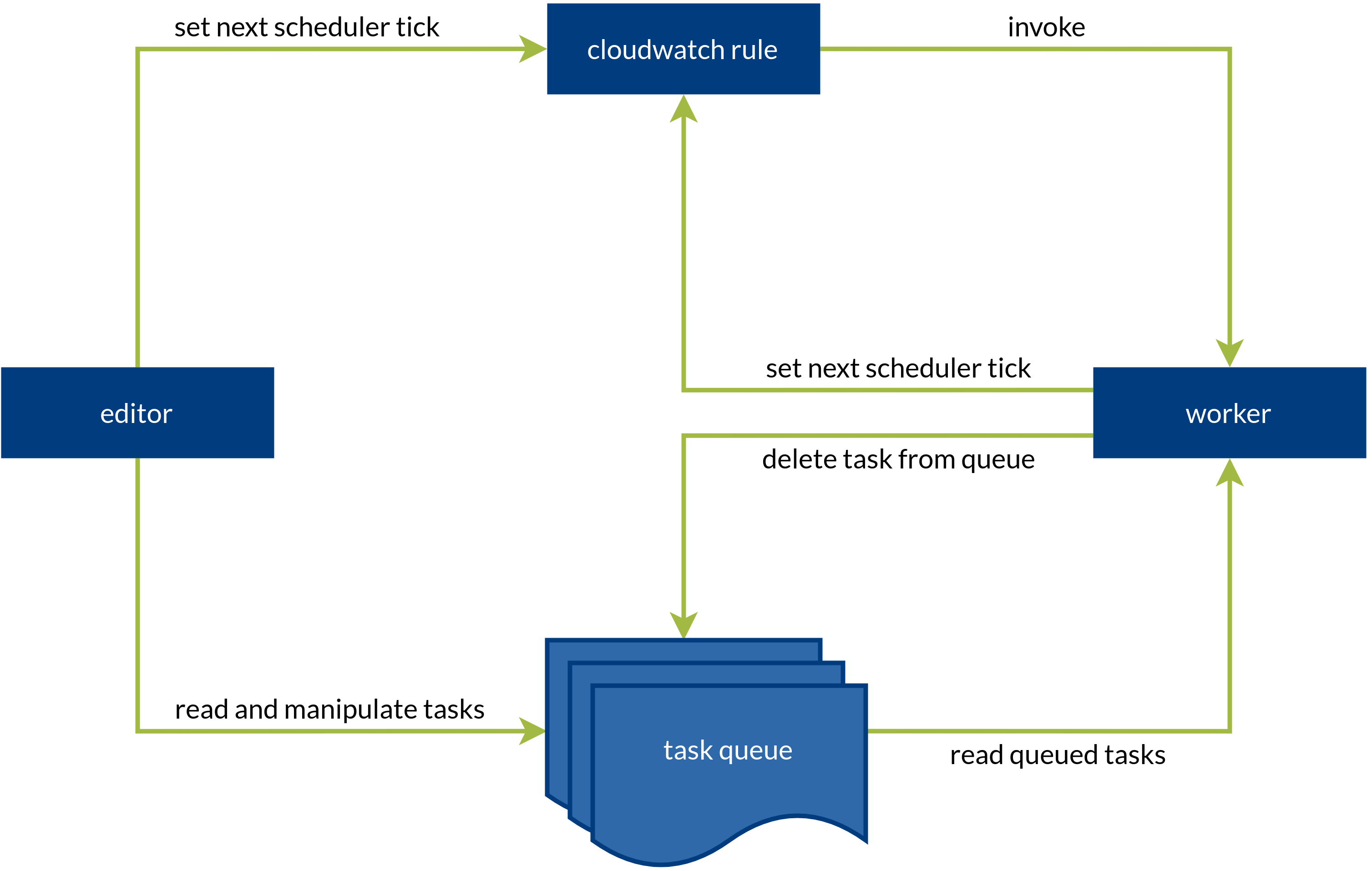 scheduler overview