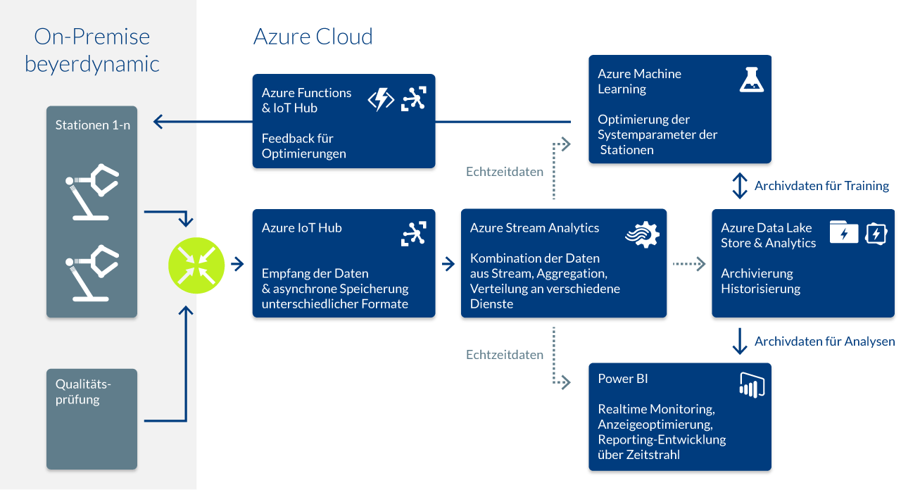 Grafische Darstellung der Cloud- und IoT-Systeme