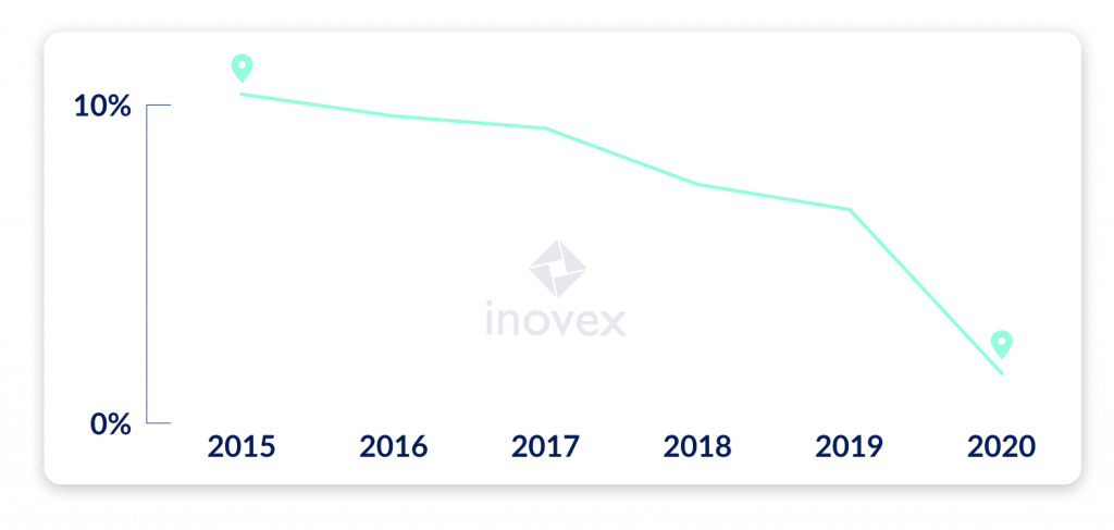 Share of travel time at inovex