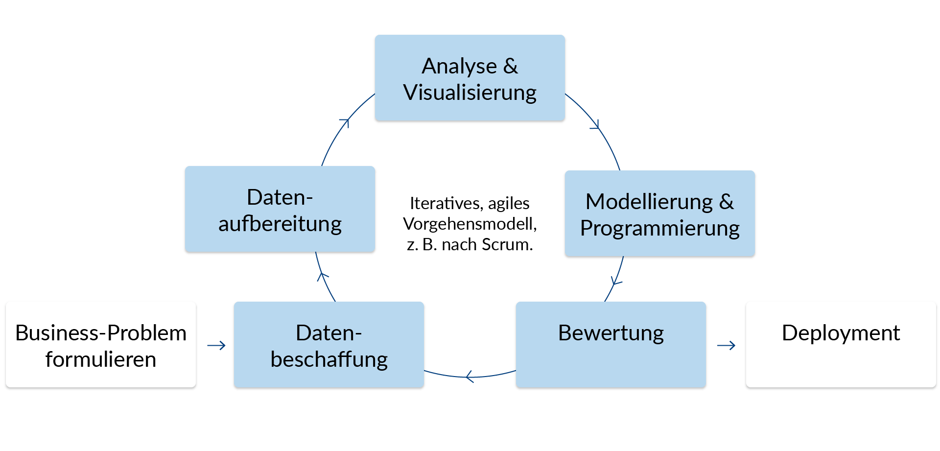 Darstellung des iterativen, agilen Vorgehensmodell