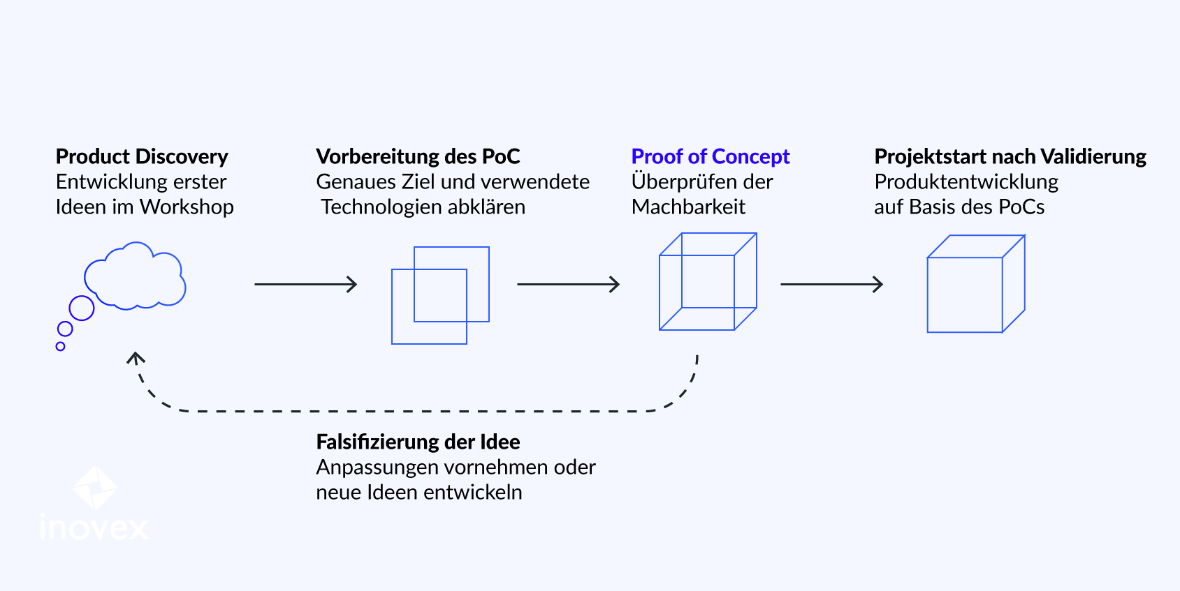 In 4 Schritten zum PoC