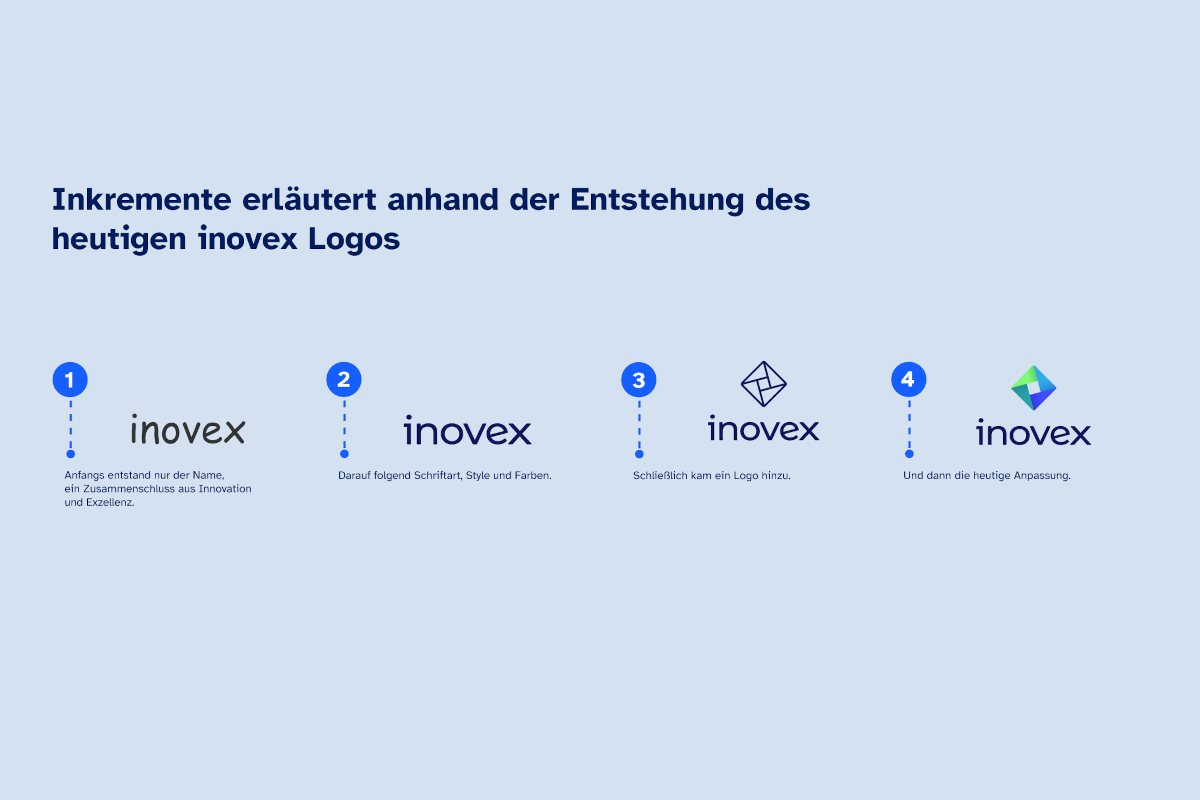 Grafik zur Erläuterung der Entstehung des heutigen inovex Logos