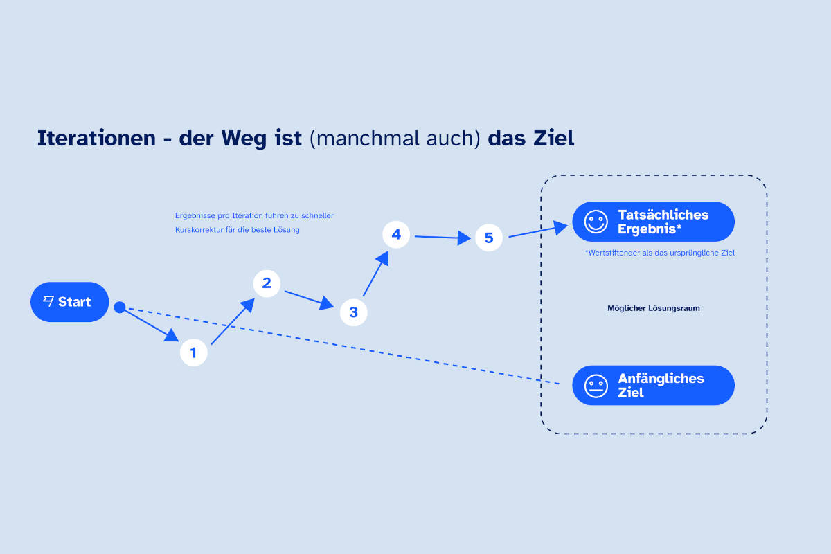 Grafik zum Thema Iterationen im agilen Arbeiten.