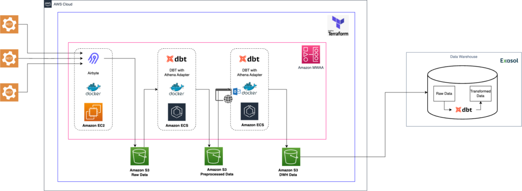 Data Integration With Airbyte – A First-Hand Experience Report - Inovex ...