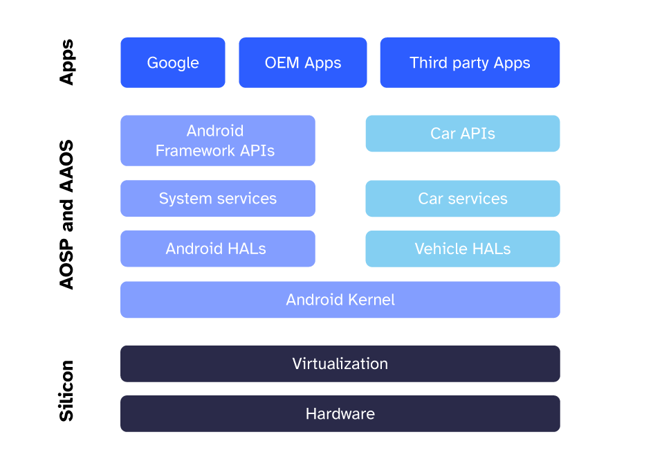 Aufbau von Automotive Android Tech Stack mit Silicon AOSP and AAOS and App Layer