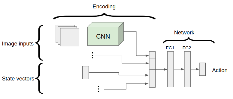 Multi-modal architecture of the Deep Q-Network