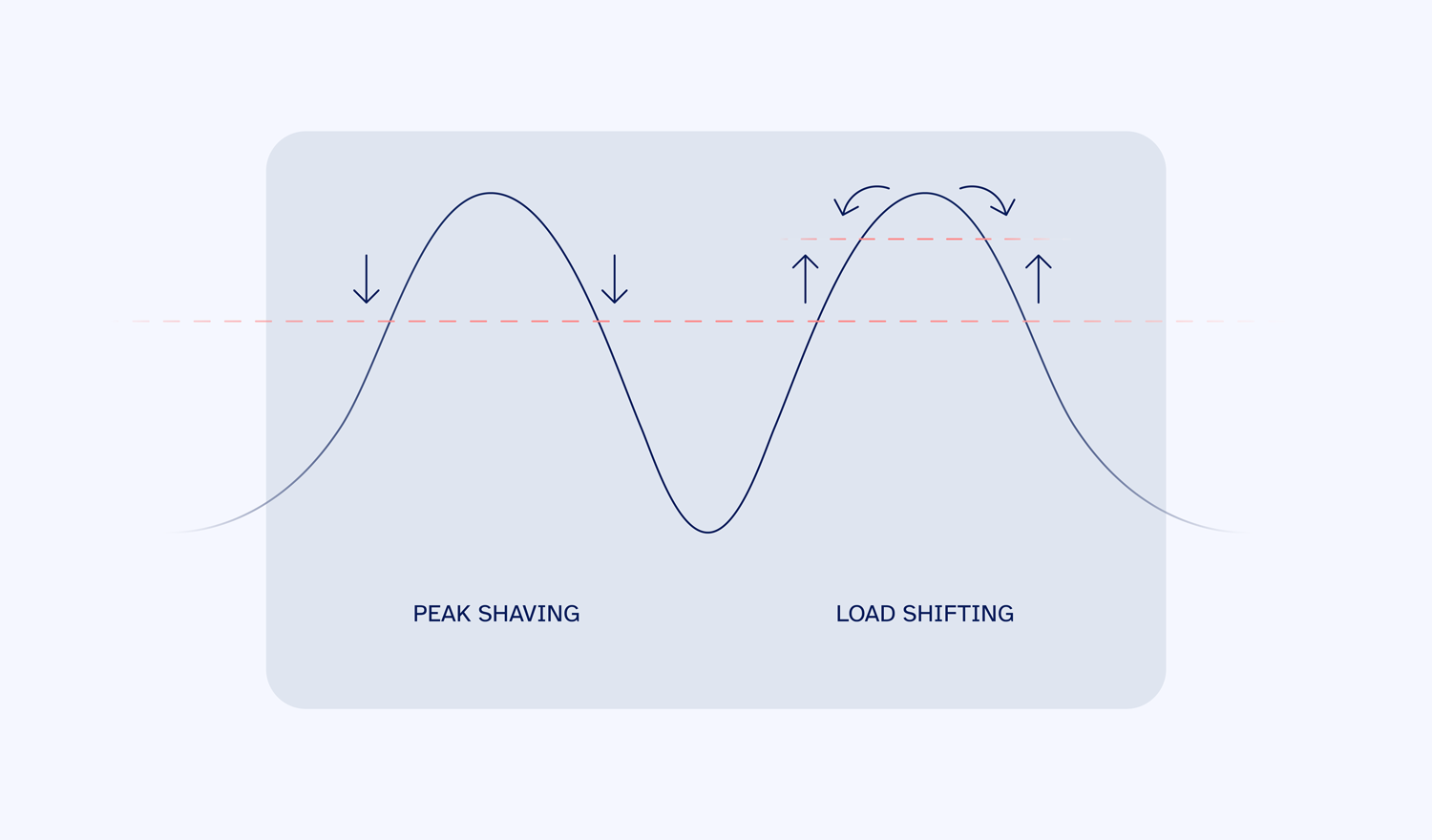 Grafische Darstellung vom Unterschied zw. Peak Shaving und Lastenverschiebung. zwei Graphen nebeneinander. Peak Shaving Graph wird verkleinert, während bei der Lastenschiebeung die Base Line angehoben wird.