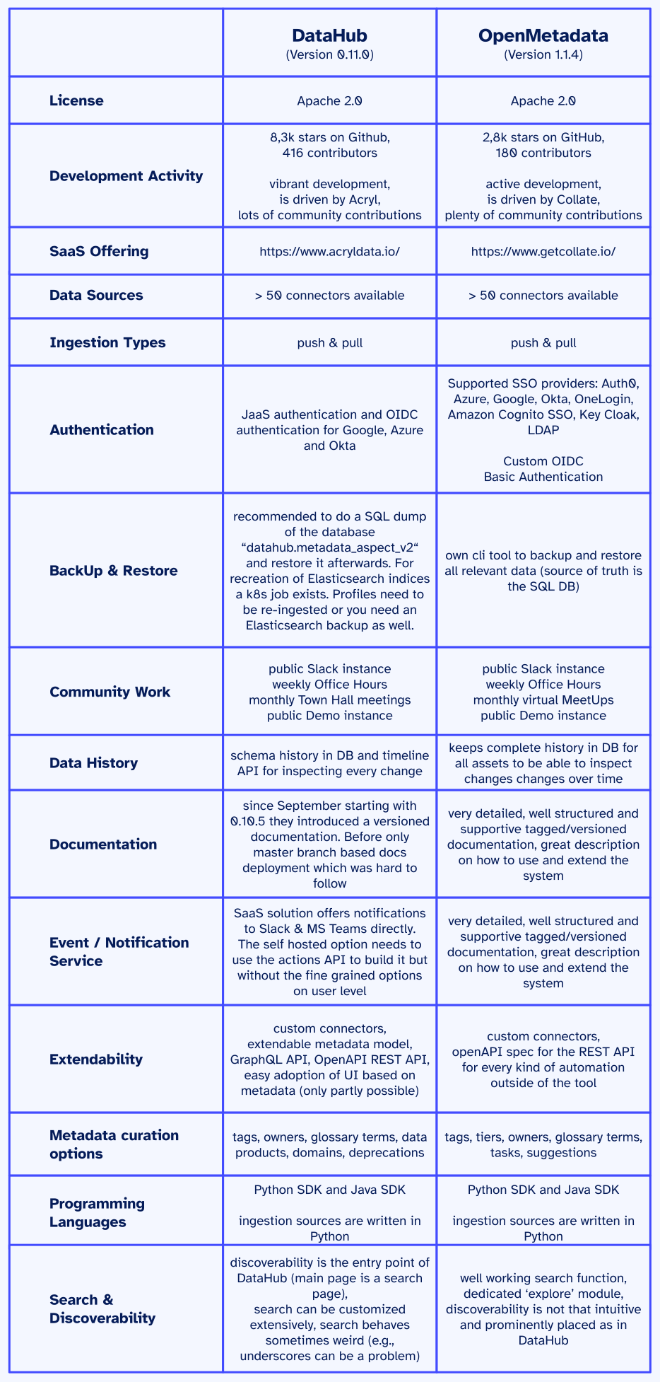 Table of Comparison between DataHub and OpenMetadata