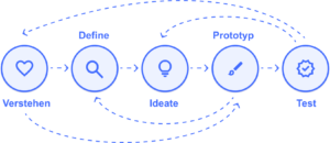 Der Design Thinking Prozess