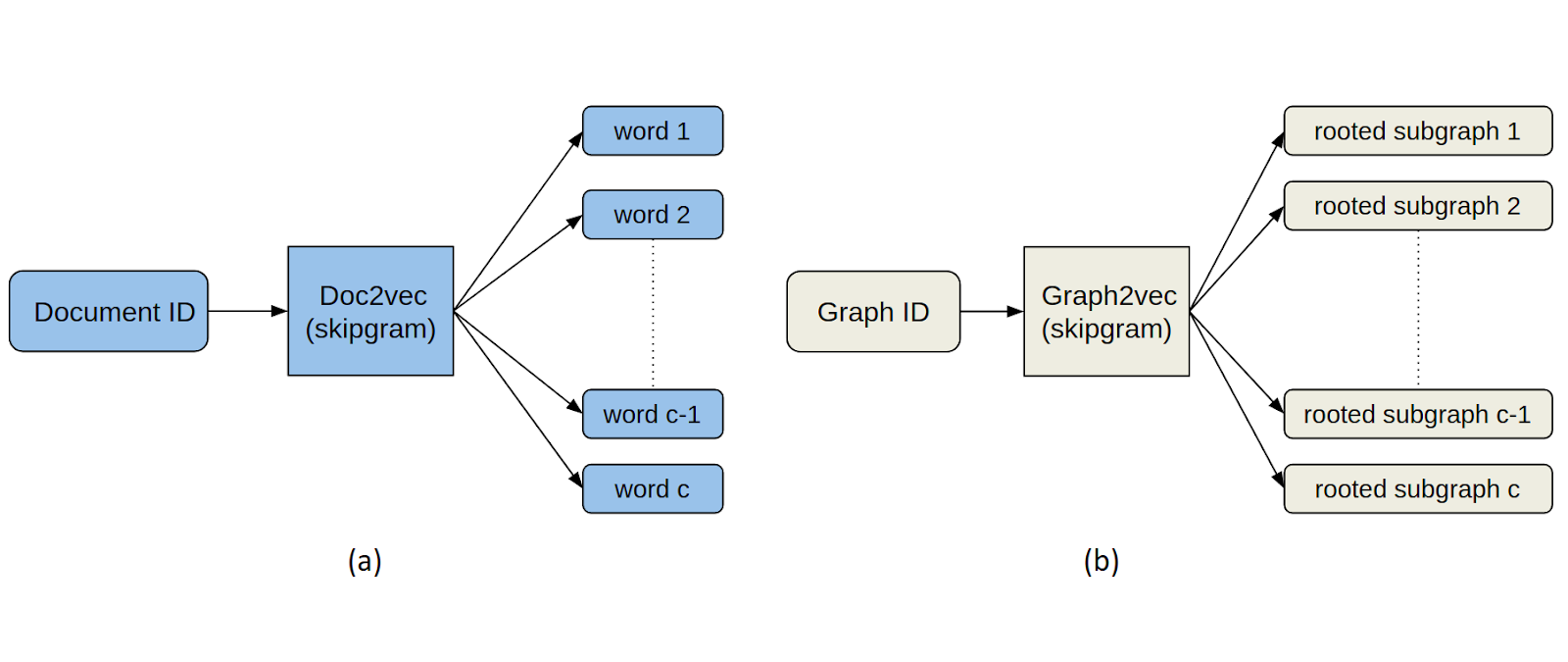 Doc2vec for document and graph embeddings