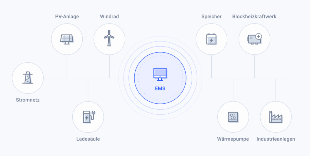 Schaubild mit mehreren Stromproduzenten und -abnehmern, wie PV-Anlage und Windrad sowie Speicher und Wärmepumpe. In der Mitte steht das EMS.