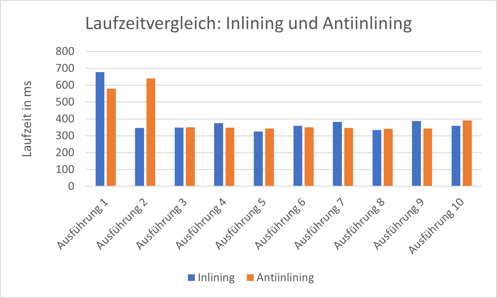 Säulendiagramm: Vergleich der Laufzeit für die Anwendung von Inlining und Anti-Inlining