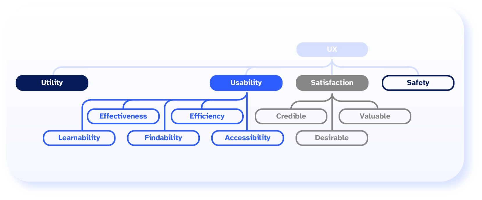 Overview of all Facettes of User Experience, including Utility, Usability, Satisfaction, and Safety