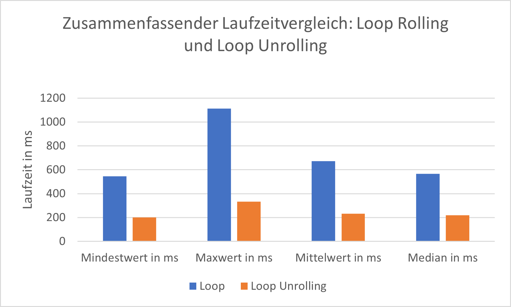 Säulendiagramm: Zusammenfassende Laufzeitmessungen für die Aufrufe der Loop- und Loop-Unrolling-Methode