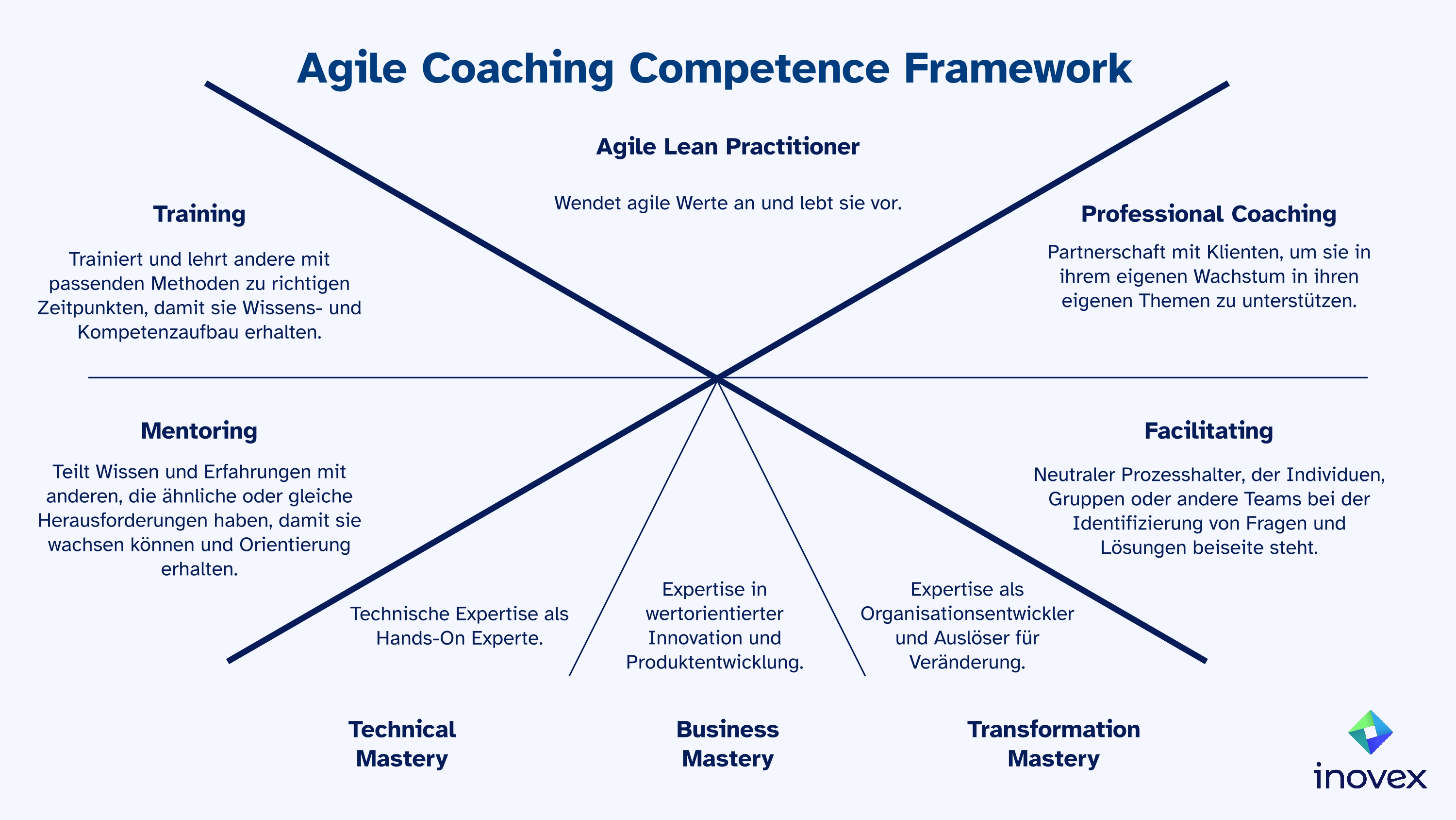 Übersicht zum Agile Coaching Competency Framework