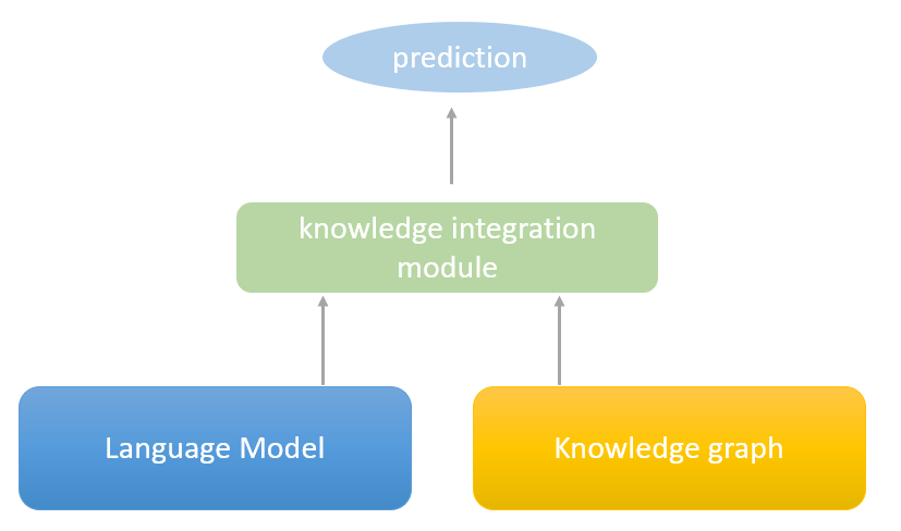 Buttons of Language Model and Knowledge Graph point to knowledge integration module points to prediction