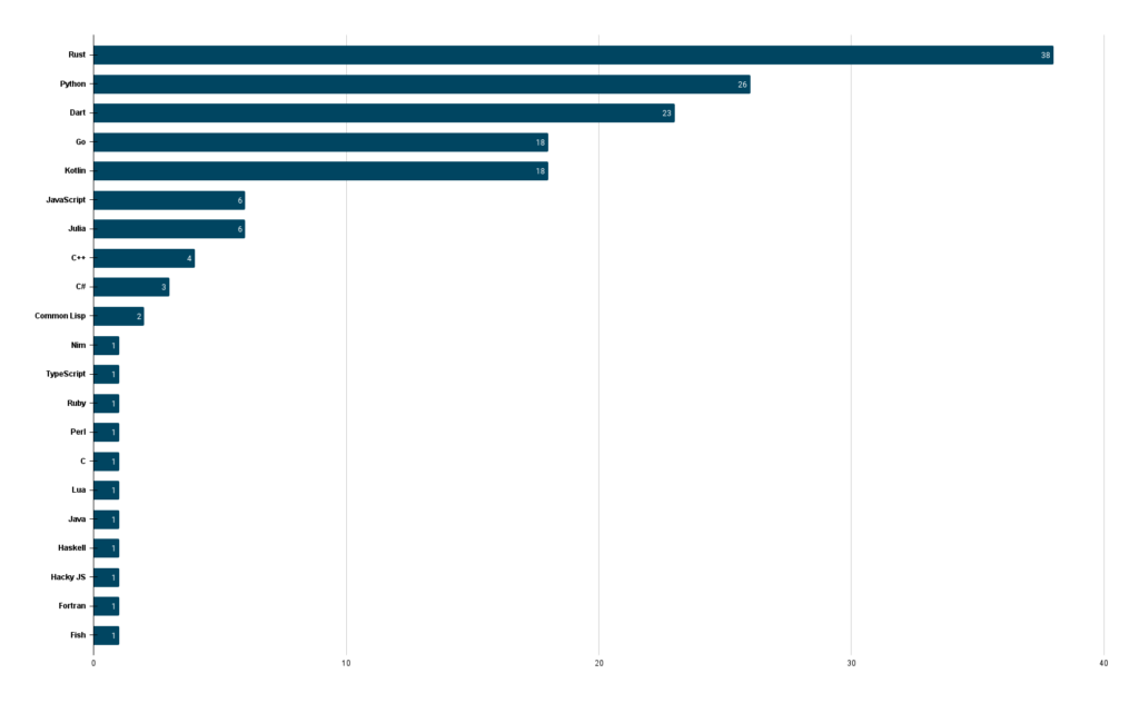 Distribution graph of all programming languages used during the inovex Advent of Code 2022.