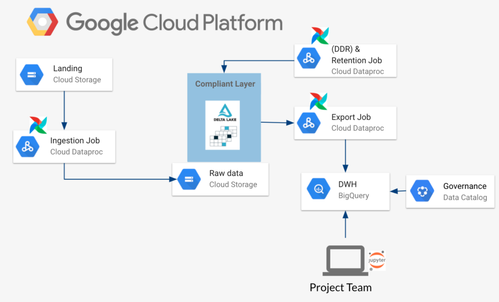 A GDPR-Compliant Data Lake Architecture on the Google Cloud Platform ...