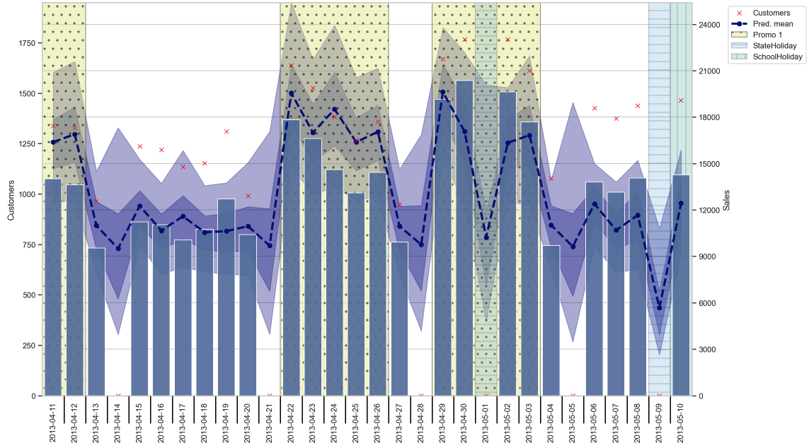 plot of sales forecast