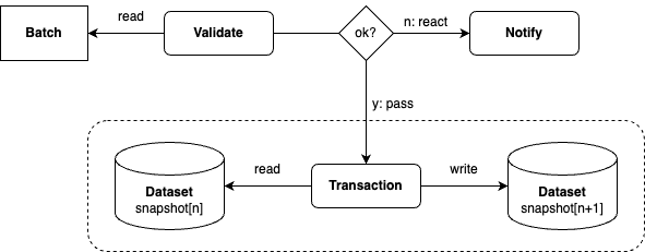 Diagram which illustrates how data is validated before it gets integrated into a target dataset