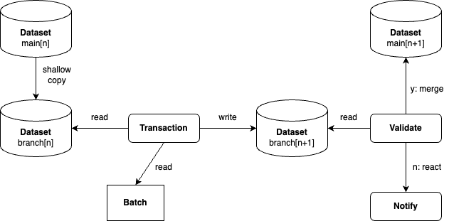 diagram which illustrates how a zero data copy of an initial dataset is used to validate the result of a transaction and to finally merge the changes into the original datasets in case expectations are met